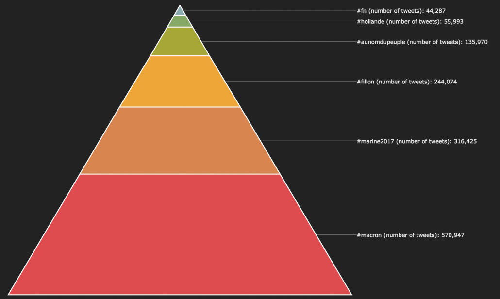 Top Hashtags used by the community of Le Pen