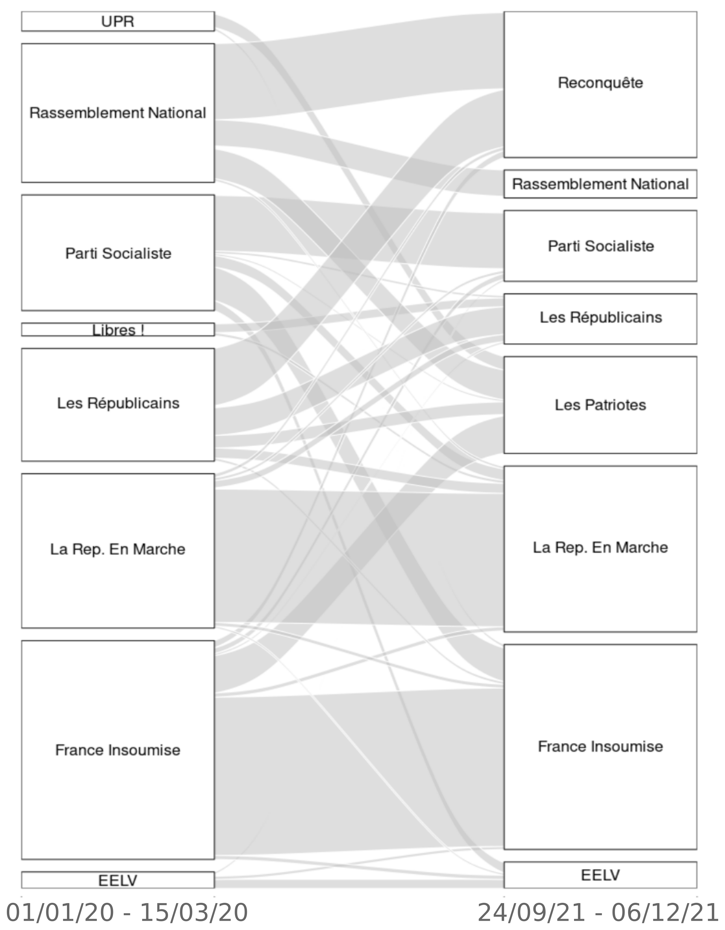 Radicalisation de la twittosphère politique sous l’effet de la pandémie. Cette ﬁgure montre les ﬂux de militants sur Twitter entre les différentes communautés du premier trimestre 2020 (du 1er janvier au 15 mars 2020) et celles de l’automne 2021 (du 24 septembre au 6 décembre 2021). Cette évolution s’accompagne d’un fort turnover des militants : sur 71 059 comptes présents en 2020, seuls 28 849 sont encore présents en 2021 pour le seuil d’engagement considéré. Seuls les comptes les plus engagés présents sur les deux périodes ont été considérés pour cette visualisation.